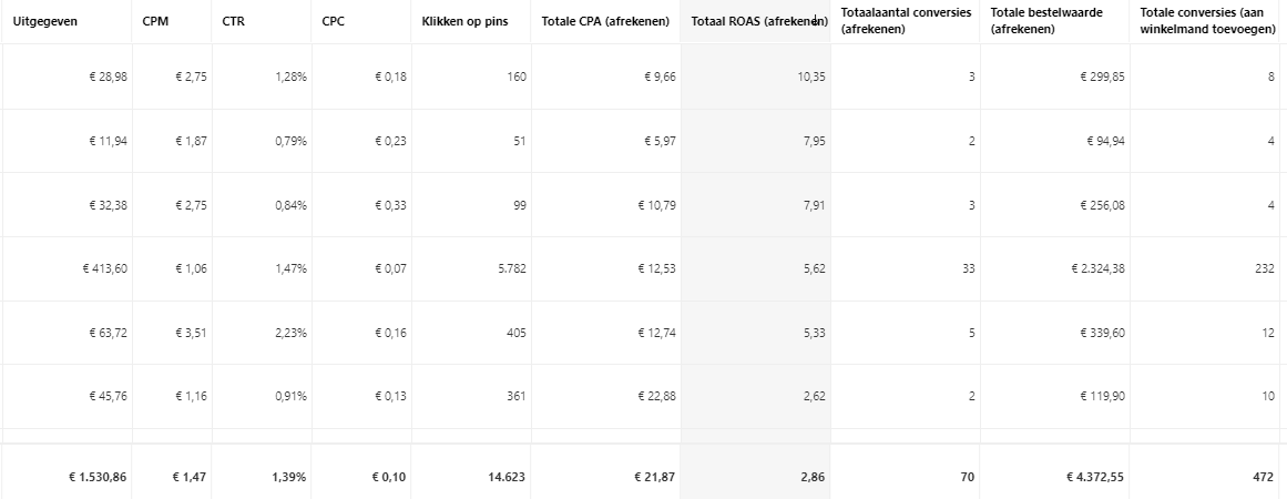 Pinterest Ads Manager: zes advertentiegroepen in de testfase en het totaal